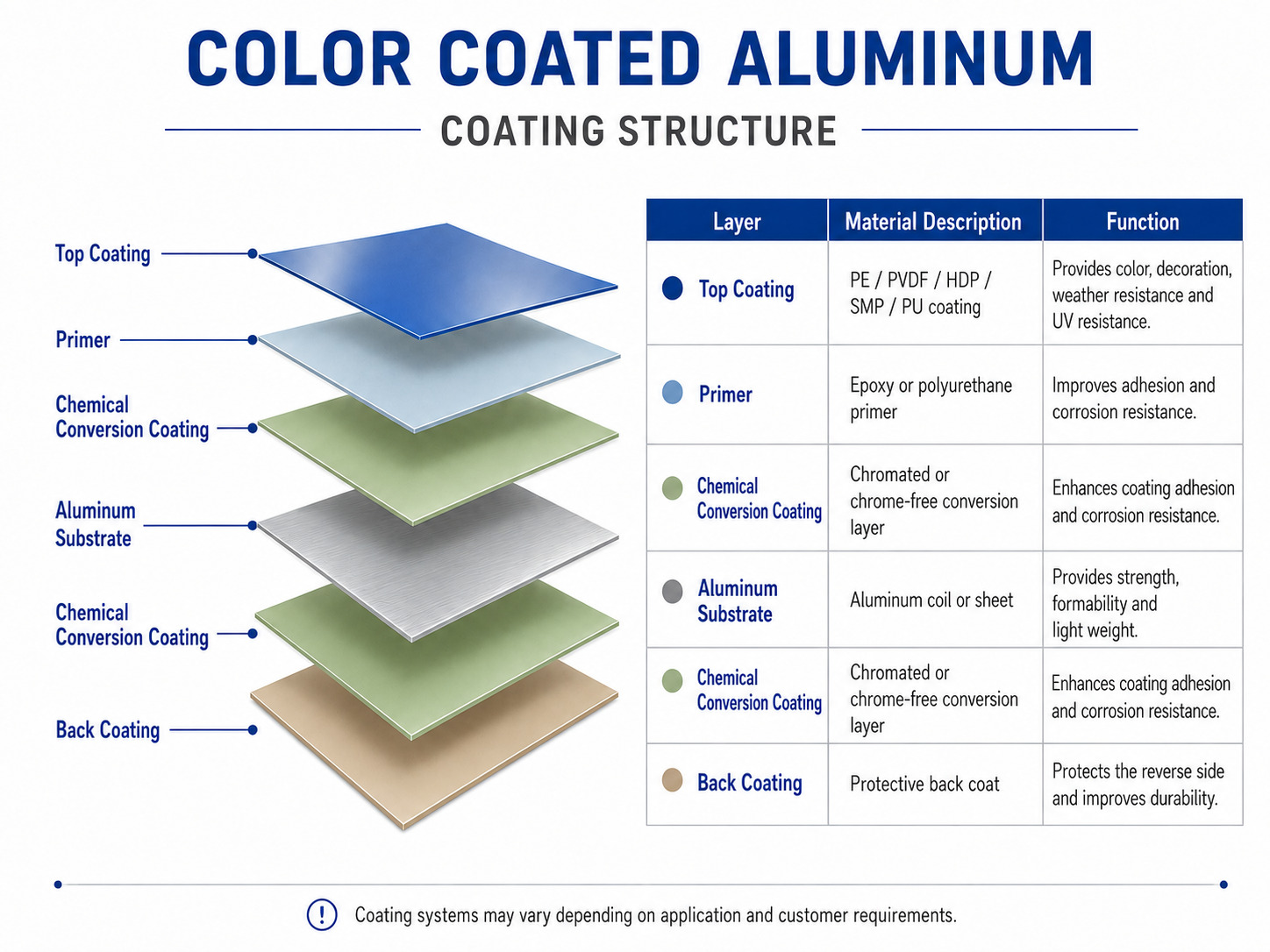 color coated aluminum coating structure