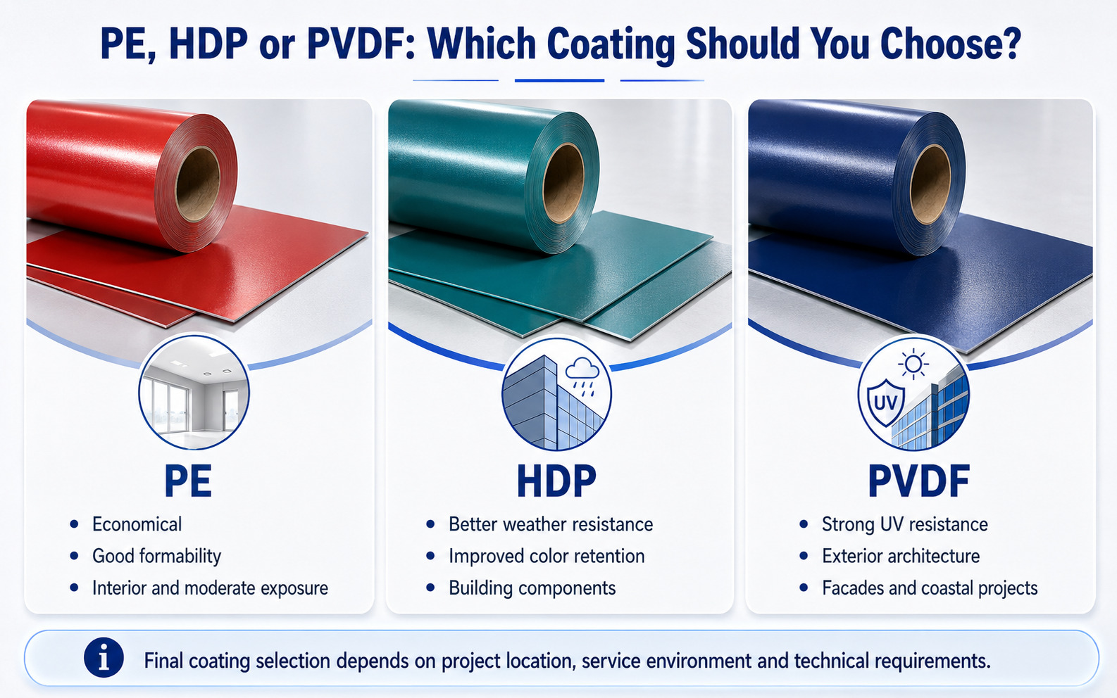 PE PVDF and HDP coated aluminum comparison