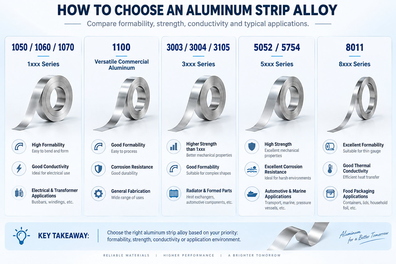 How to Choose Aluminum Strip Alloy Aluminum strip alloy selection guide for 1xxx 3xxx 5xxx and 8011 alloys