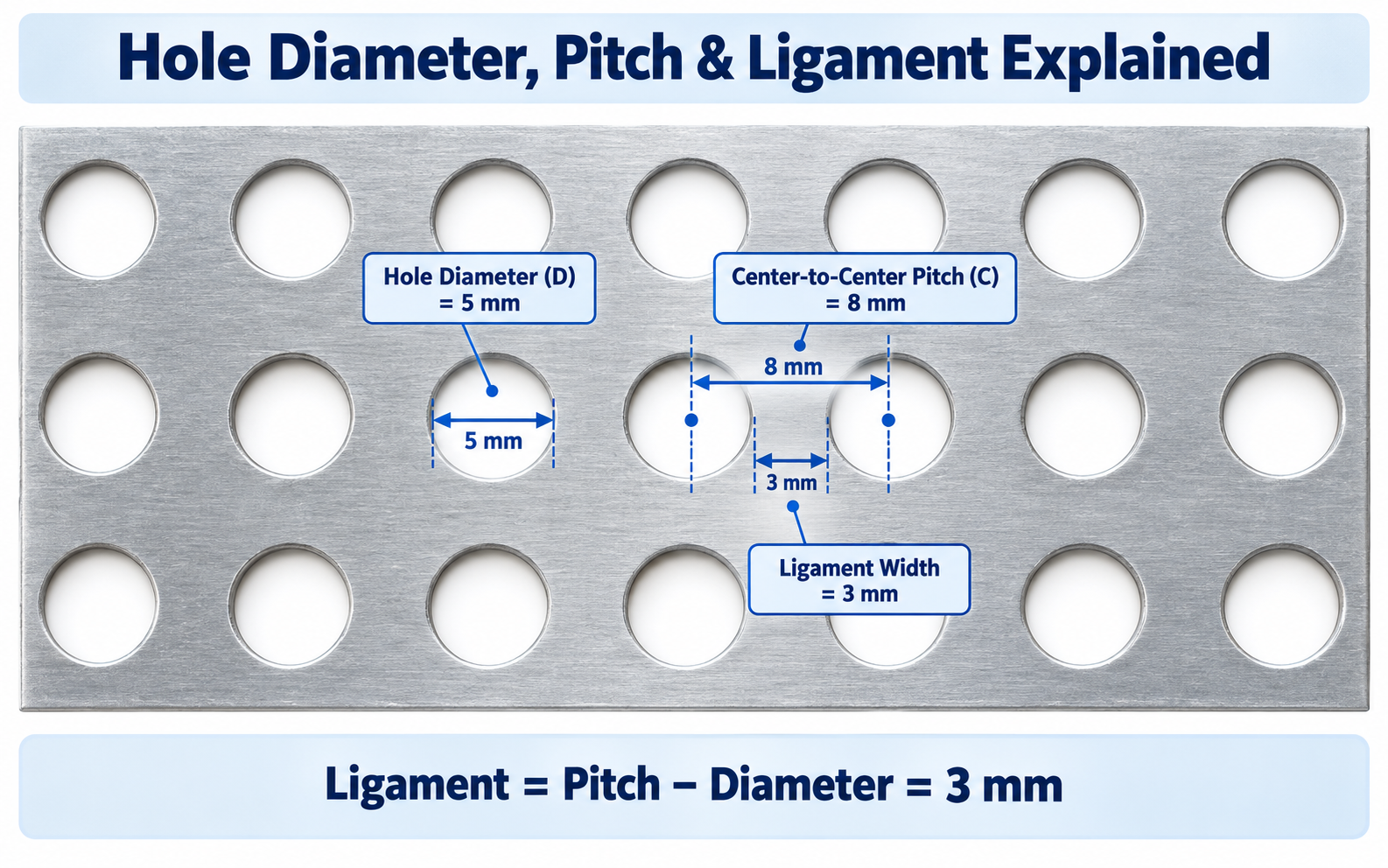 Diagram showing 5 mm hole diameter, 8 mm center-to-center pitch and 3 mm ligament in a perforated aluminum sheet