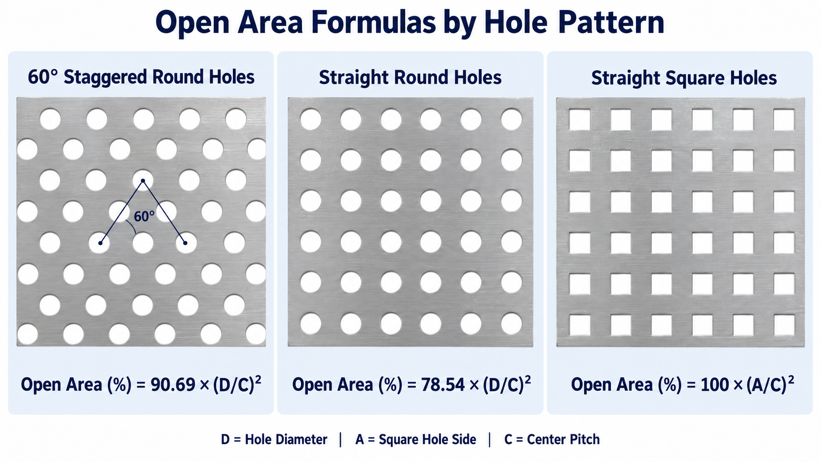 Open area formulas for 60-degree staggered round holes, straight round holes and straight square holes in perforated aluminum