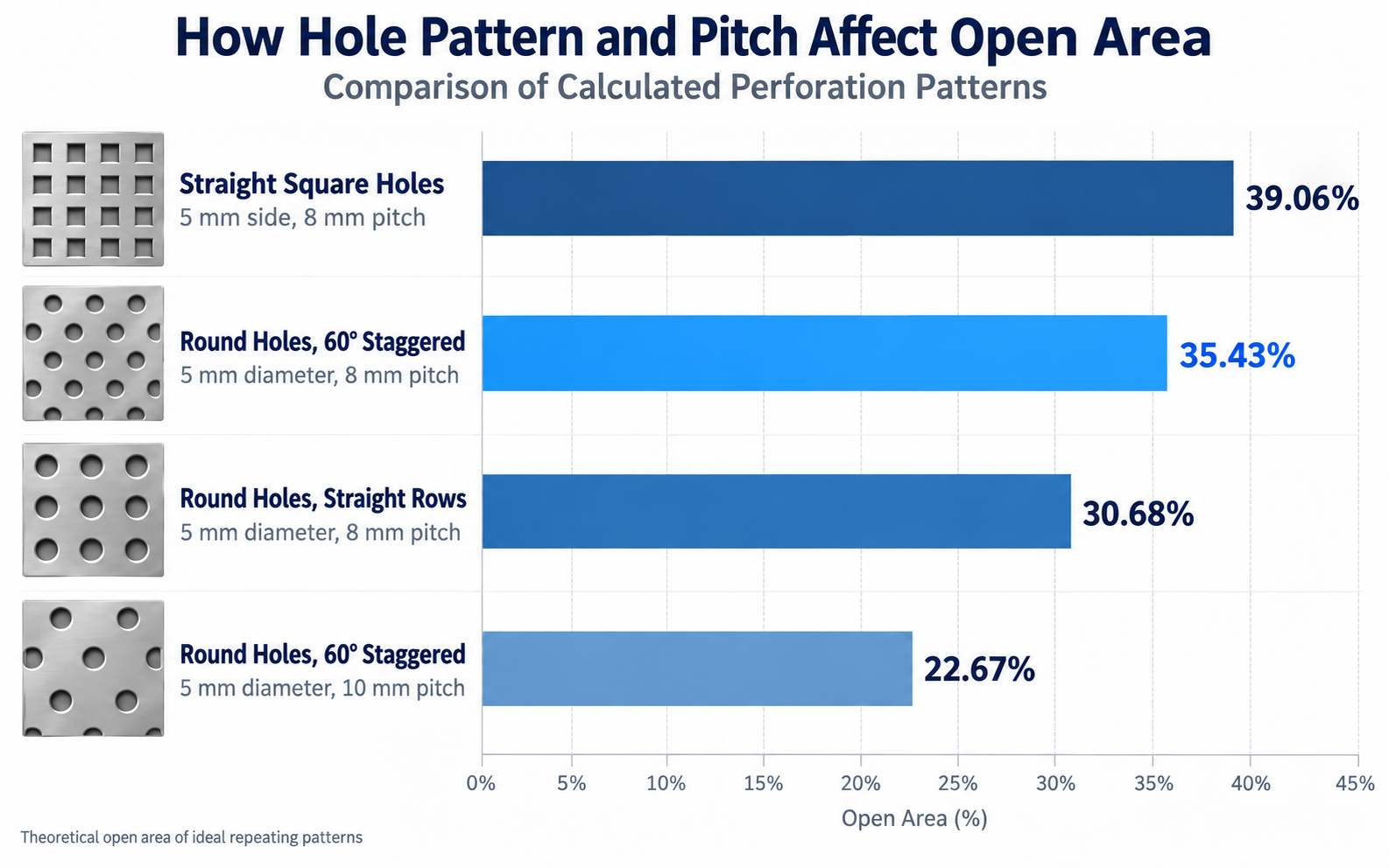 Comparison of theoretical perforated aluminum open areas from 22.67% to 39.06% for different hole patterns and pitches