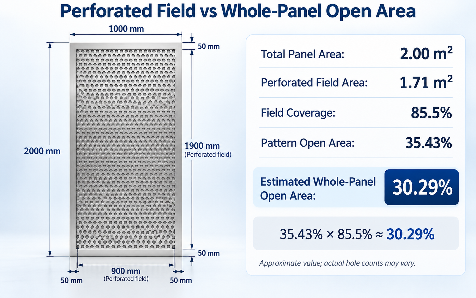 Diagram of a 1000 by 2000 mm perforated aluminum panel with 50 mm solid margins and estimated 30.29 percent whole-panel open area