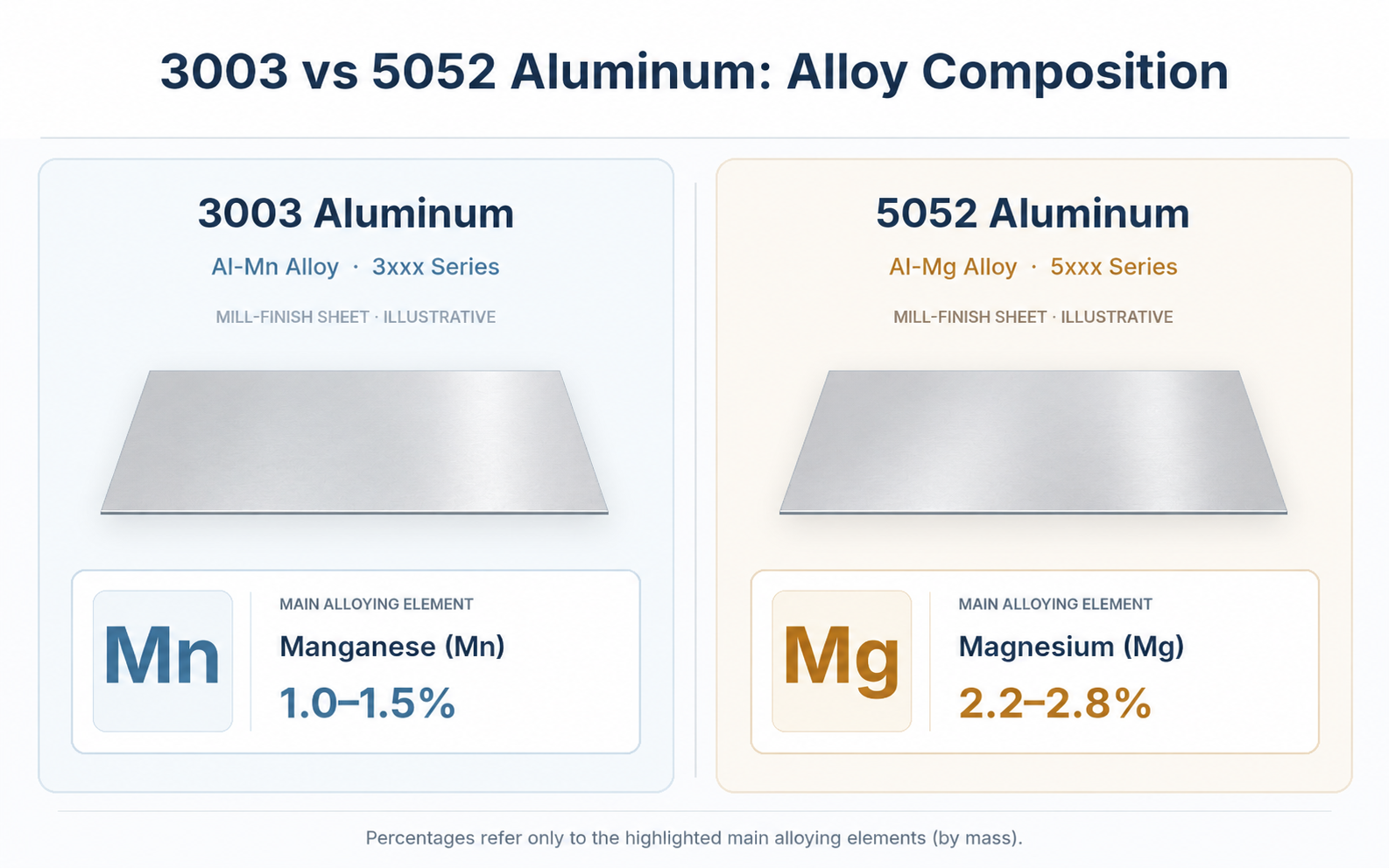 3003 vs 5052 Aluminum Alloy Composition Comparison of 3003 aluminum manganese content and 5052 aluminum magnesium content
