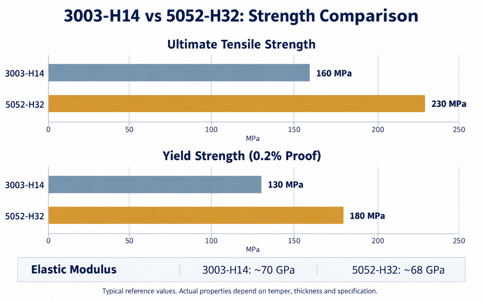3003-H14 vs 5052-H32 Strength Comparison Bar chart comparing 3003-H14 and 5052-H32 typical tensile strength and yield strength in MPa
