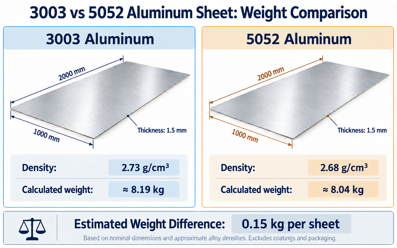 3003 vs 5052 Aluminum Sheet Weight Comparison Calculated weight comparison of 3003 and 5052 aluminum sheets measuring 1.5 by 1000 by 2000 mm