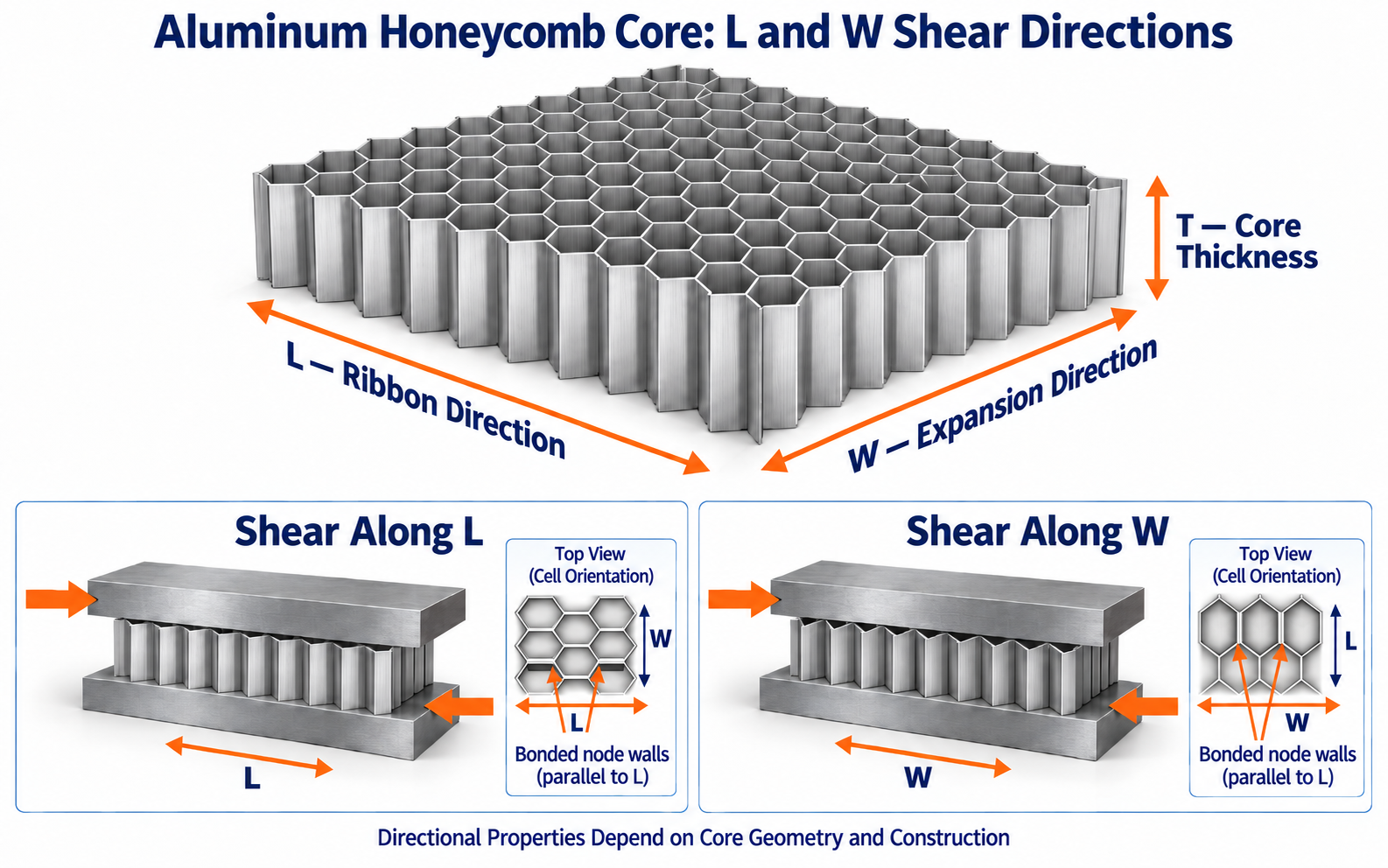 aluminum honeycomb core l w shear direction Expanded aluminum honeycomb core showing ribbon direction L, expansion direction W, core thickness T, and directional shear loading configurations